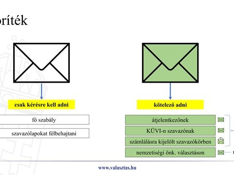 Tudnivalók a szavazásról – 3